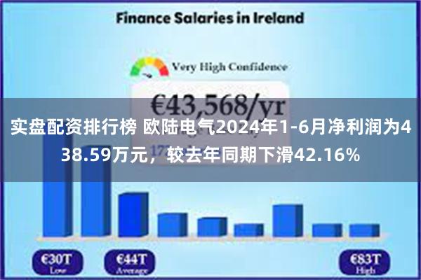 实盘配资排行榜 欧陆电气2024年1-6月净利润为438.59万元，较去年同期下滑42.16%