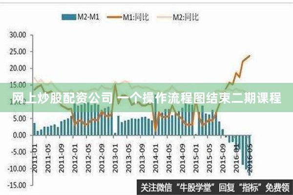 网上炒股配资公司 一个操作流程图结束二期课程