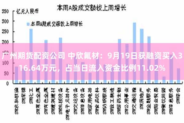 广州期货配资公司 中欣氟材：9月19日获融资买入316.64万元，占当日流入资金比例11.02%