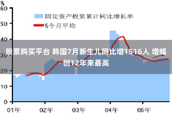 股票购买平台 韩国7月新生儿同比增1516人 增幅创12年来最高